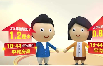 近35年中国男性平均身高增长世界第一
