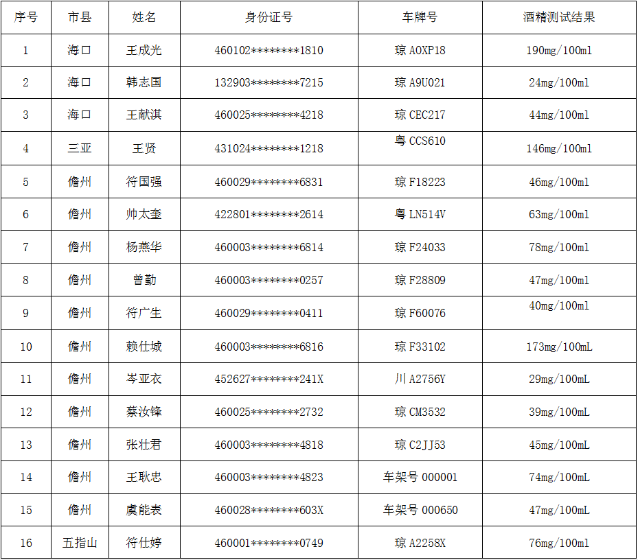 一天查处47人海南交警曝光酒驾醉驾人员名单