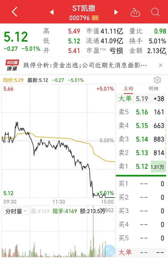 指数震荡走低油气汽车等板块走强海南板块上涨011st凯撒股价大跌