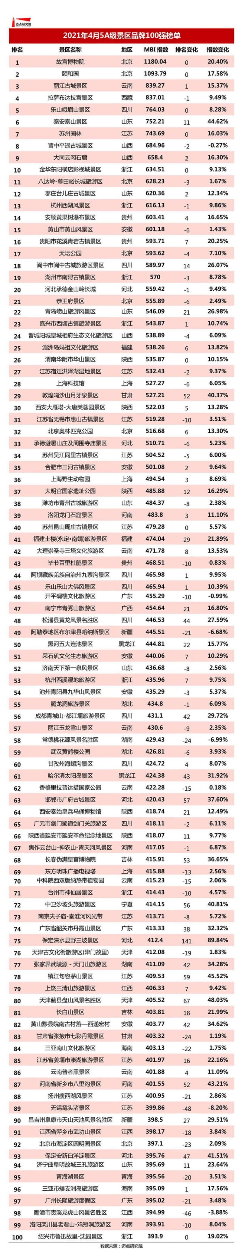 三亚两景区进入2021年4月5a级景区品牌100强