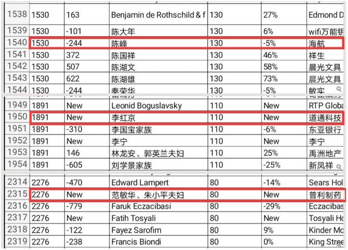 2020年世界富豪排行榜_胡润2020年全球富豪榜