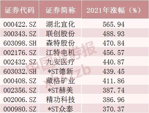 牛熊股前十市值增幅前十5项历史纪录2021年a股放榜