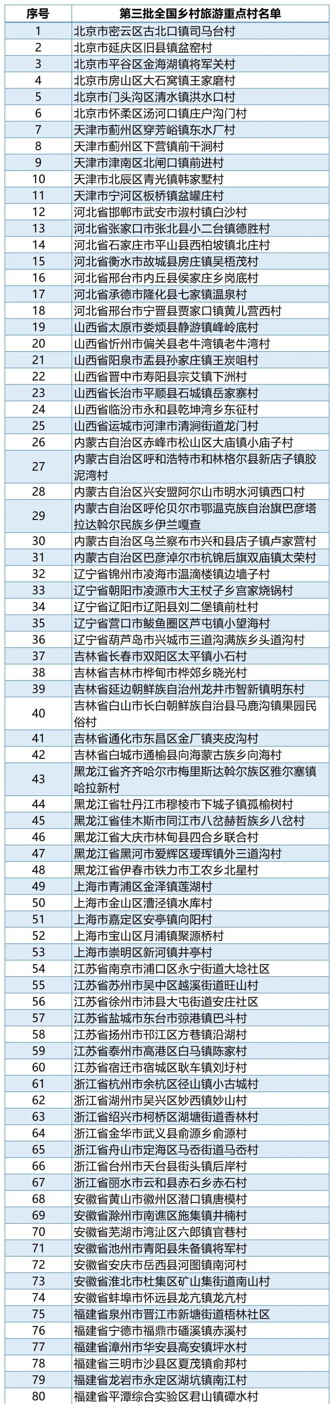 海南8村镇入选全国乡村旅游重点村、镇（乡）名单