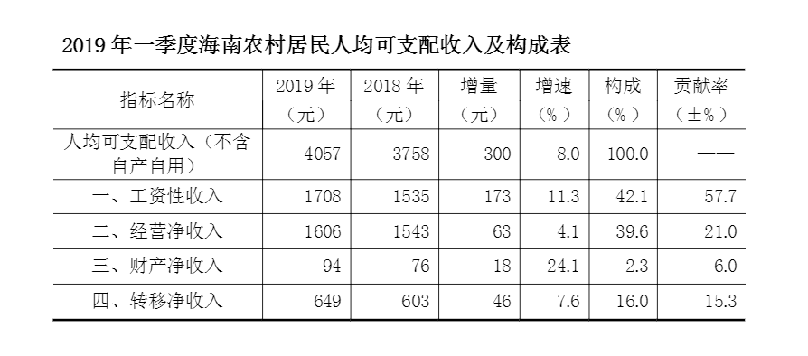 海南gdp2019人均_2020海南gdp统计图(2)