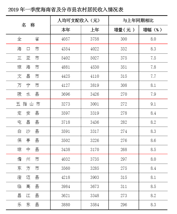 海南gdp2019人均_2020海南gdp统计图(3)