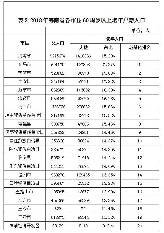 老年人口数_官方数据,山东进入中度老龄化社会,威海老龄化程度最高