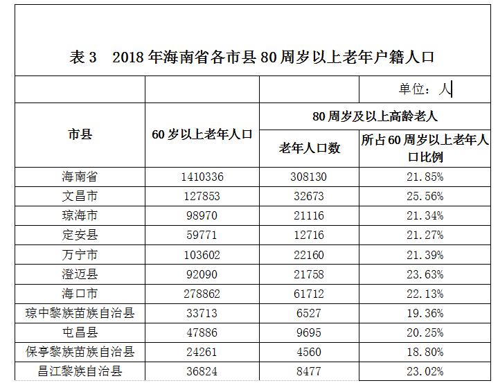 海南 老年人口_海南人口分布图