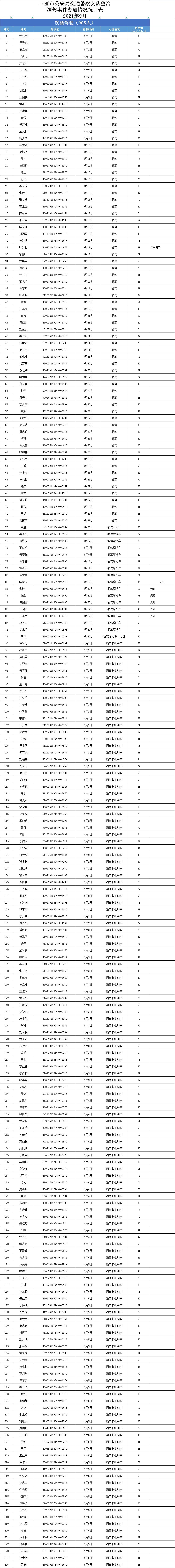 曝光三亚9月查处1398起酒驾违法行为醉驾者将列入诚信黑名单