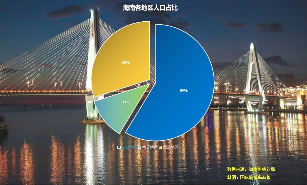 2021年海南人口淨增長排全國第七省內即將產生第三個百萬人口城市