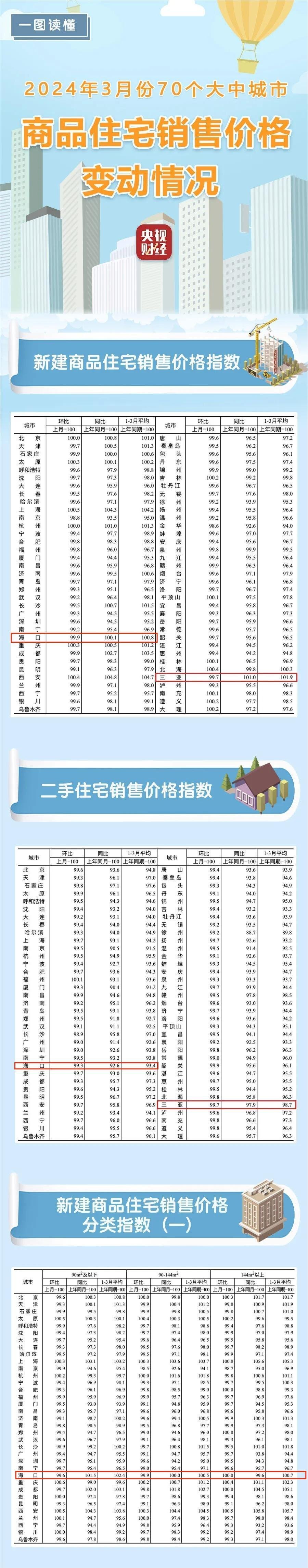 最新公布海口三亚房价情况