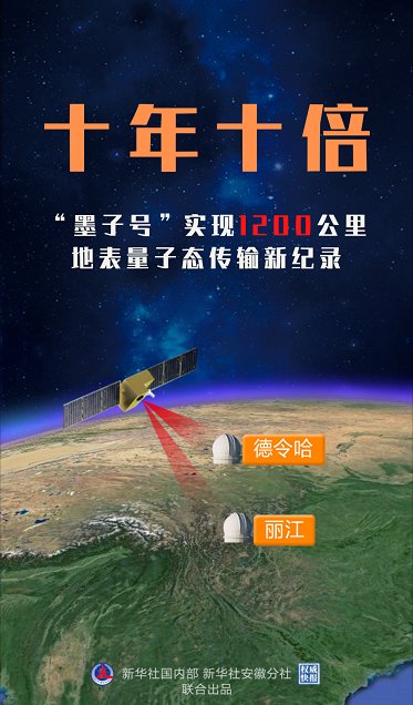 10公里 墨子号 天上助力 量子通信诞生 新纪录