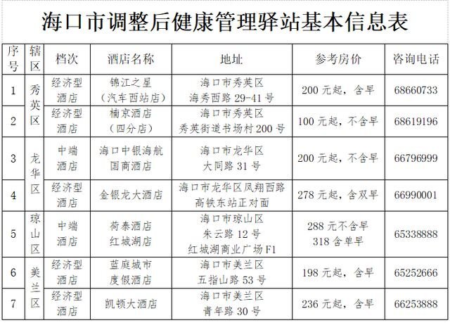 海口调整健康管理驿站，未列入的酒店不再接收出岛旅客进行健康监测