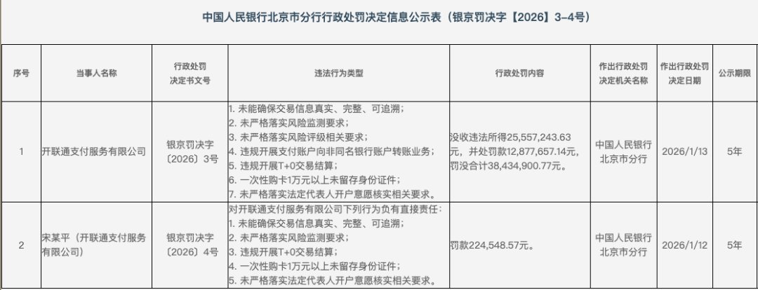 开联通支付，被重罚3843万元！