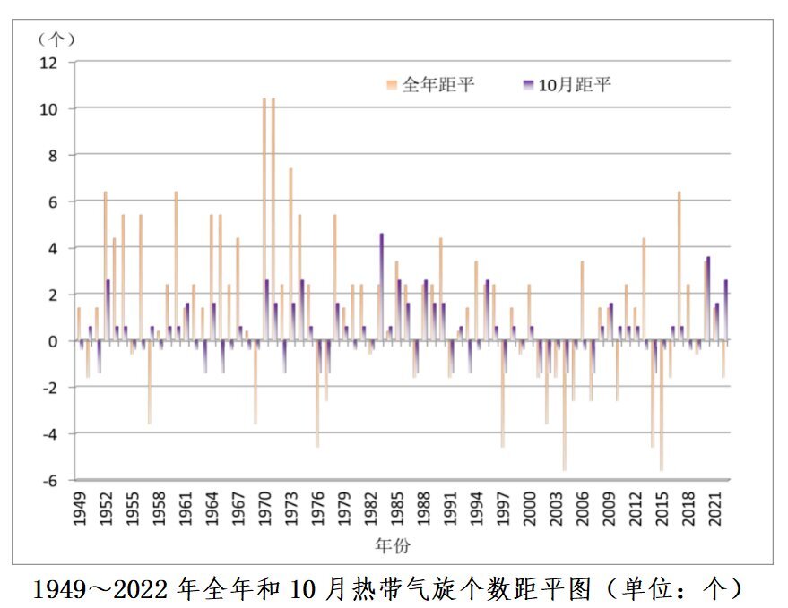 2022年海南省十大天氣氣候事件發佈