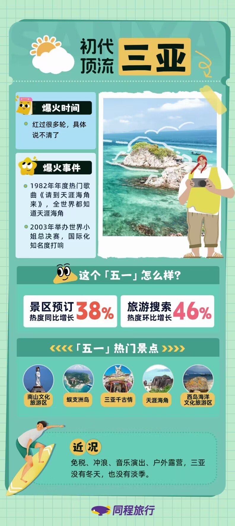 数据显示,今年五一期间,三亚景区预订热度同比增长了38%,旅游搜索
