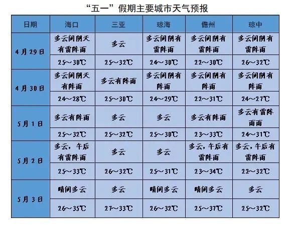 出门游玩你最关心的天气预报来了海南未来三天