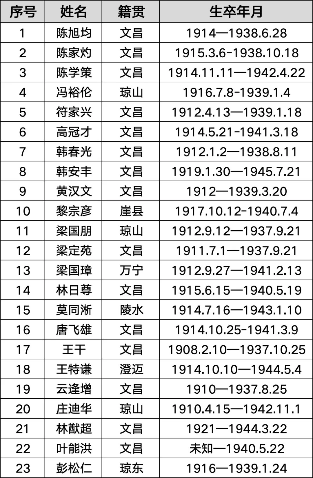 这23名英烈籍贯为海南中国籍抗日航空英烈名录首次公布