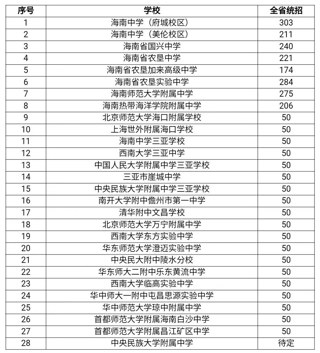 注:海南中学(府城校区)的"全省统招"指标不含分配到学校所在地市县的