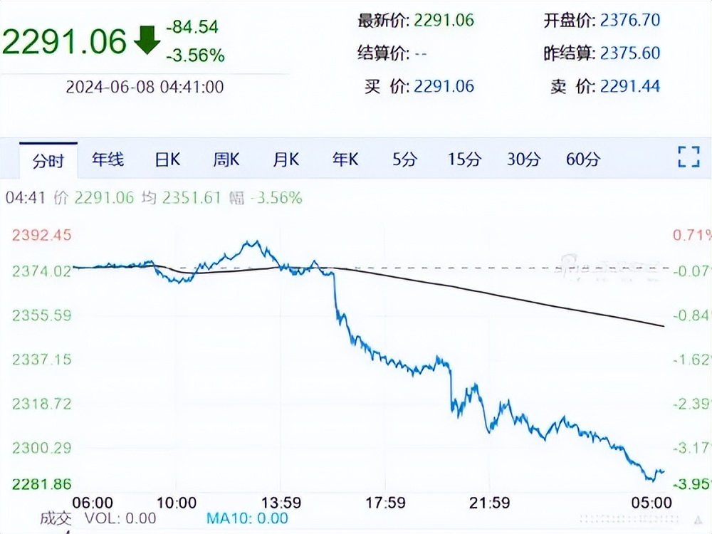 国际金价暴跌近82美元,跌幅达3.