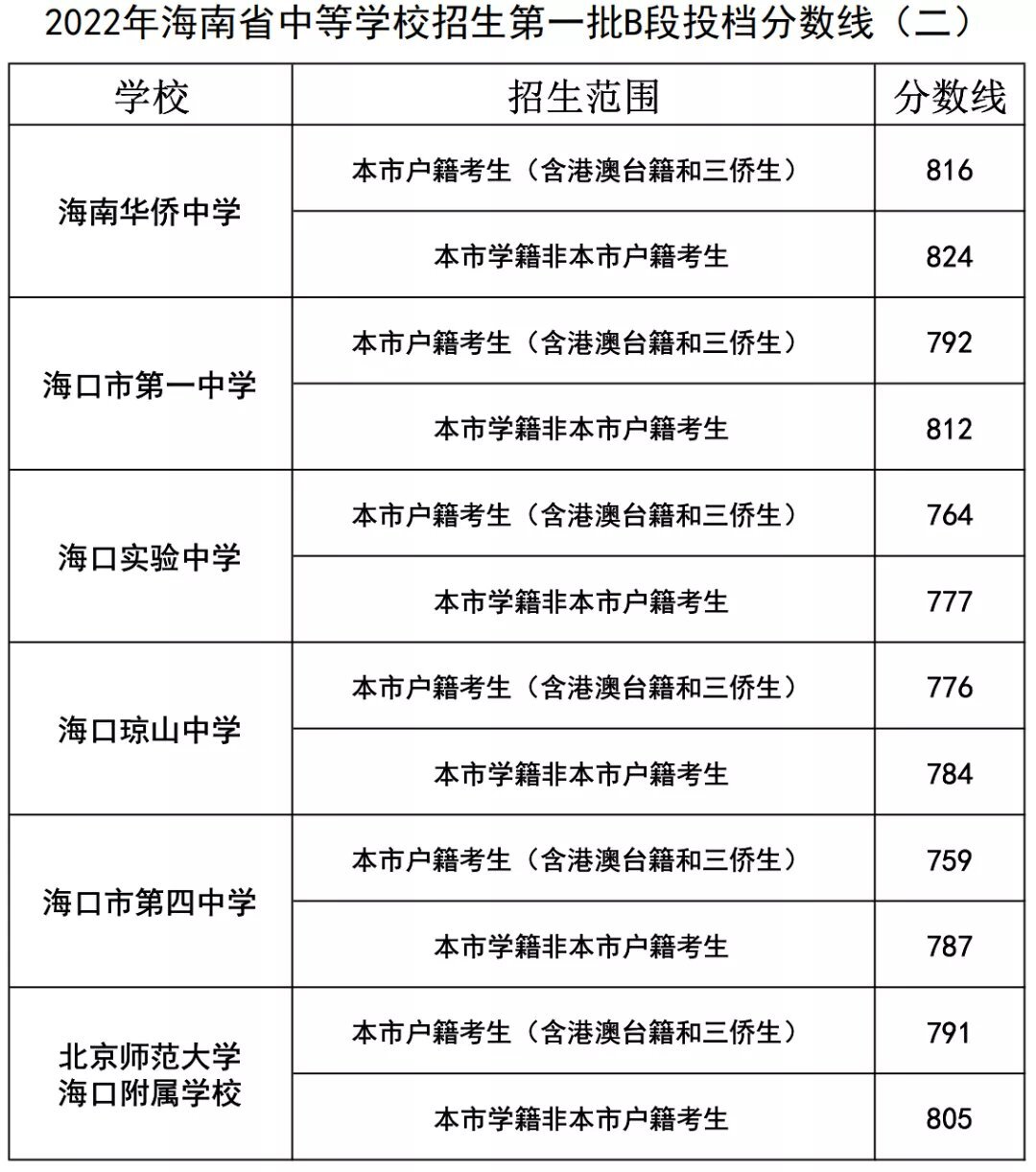 202中考录取分数线是多少_2023中考高中分数线_2022中考高中分数线