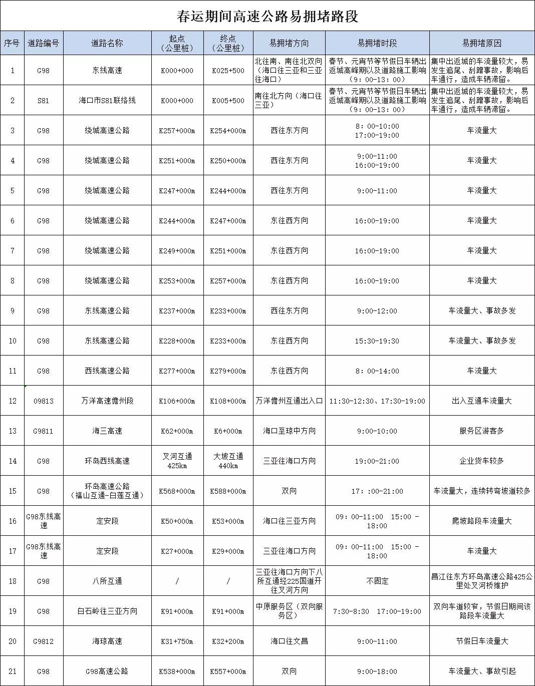 春运期间，海南高速公路这些路段易拥堵和施工