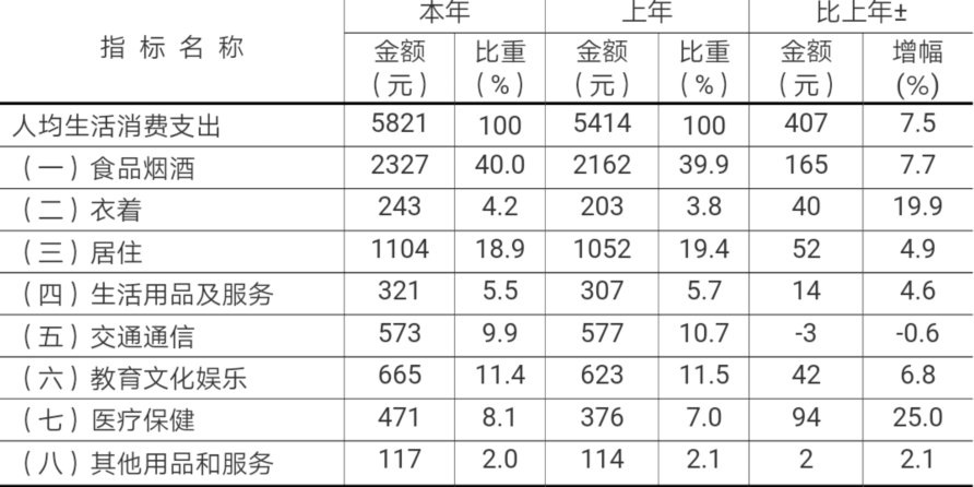 2019农村居民人均纯收入_农村居民人均收入(2)