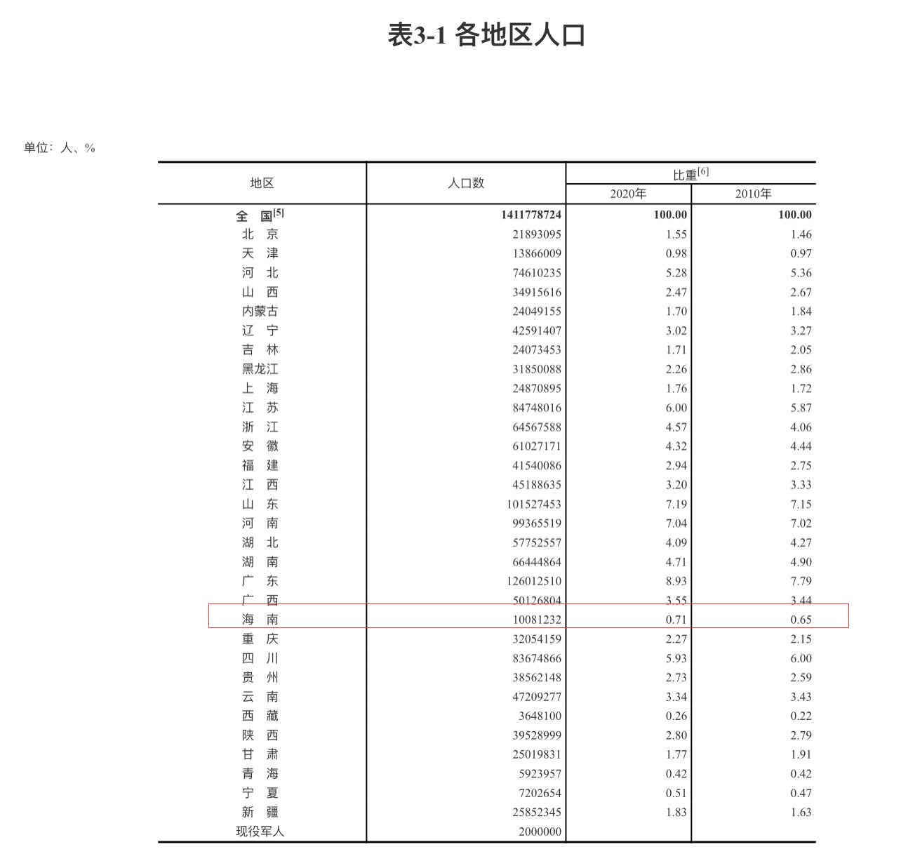 海南有多少人口_海南省常住人口10081232人,占总人口比0.71%