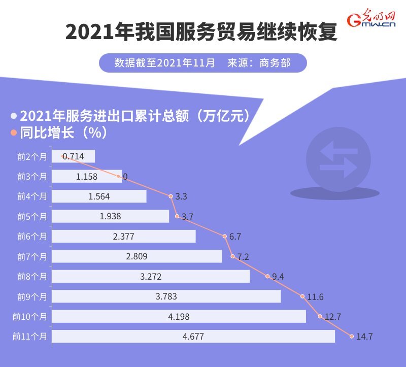 数据图解丨2021年我国服务业持续恢复服贸规模稳居世界第二