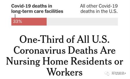 《纽约时报》:美国三分之一的病亡病例是养老院的老人或工作人员