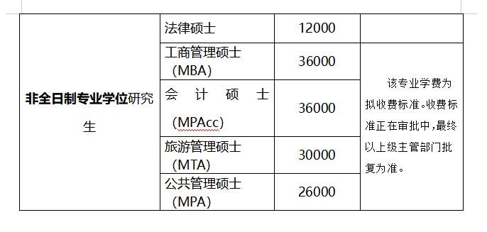 非全日制工商管理硕士(mba)学费涨到3.6万元/年!海南大学这样回应.