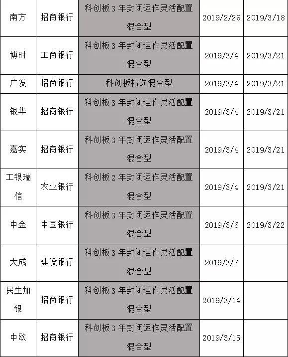 果然7家!刚刚,首批科创基金拿到批文,最快本周