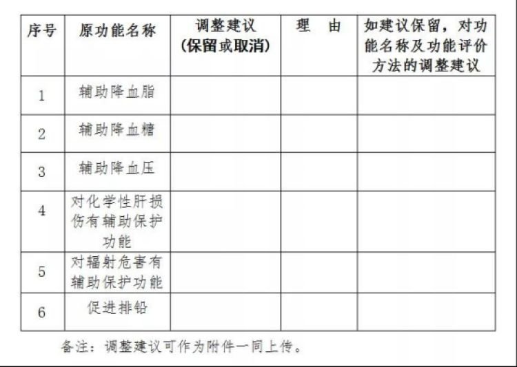 规范保健食品功能表述 市场监管总局征求意见