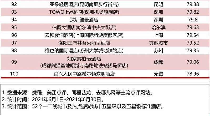 海南4家酒店上榜！2021年6月中高端酒店竞争力指数100强榜单发布