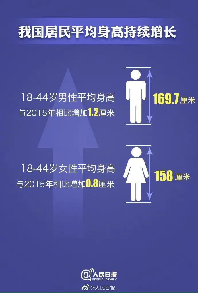 我国男女性成人平均身高分别为169 7厘米和158厘米