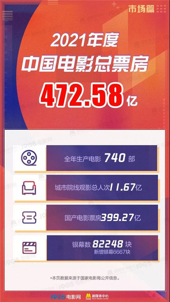 总票房47258亿2021年度电影票房榜发布最受欢迎的电影是