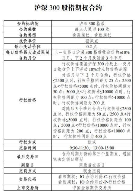 重磅!A股迎来首个股指期权,开户门槛50万,