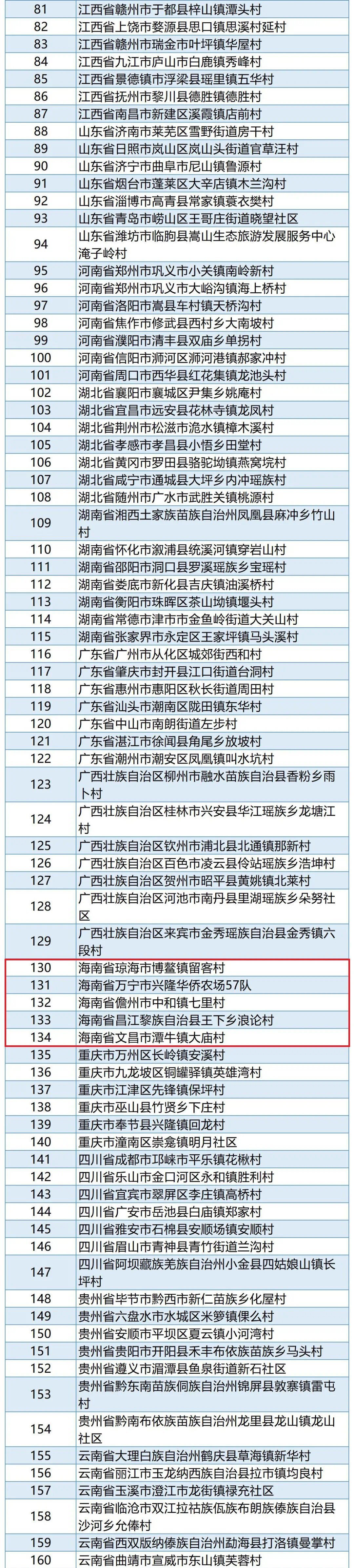 海南8村镇入选全国乡村旅游重点村、镇（乡）名单