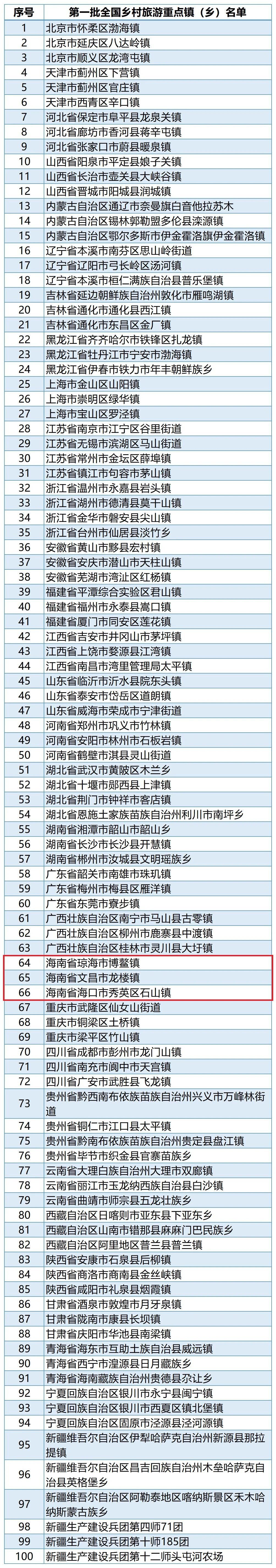 海南8村镇入选全国乡村旅游重点村、镇（乡）名单