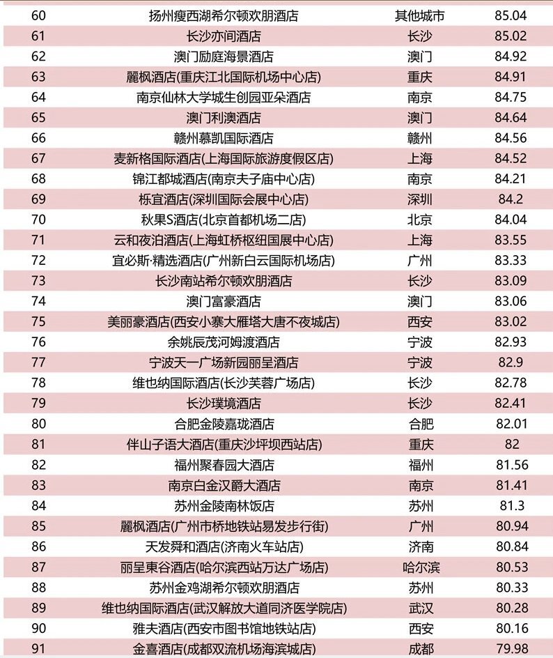 海南4家酒店上榜！2021年6月中高端酒店竞争力指数100强榜单发布