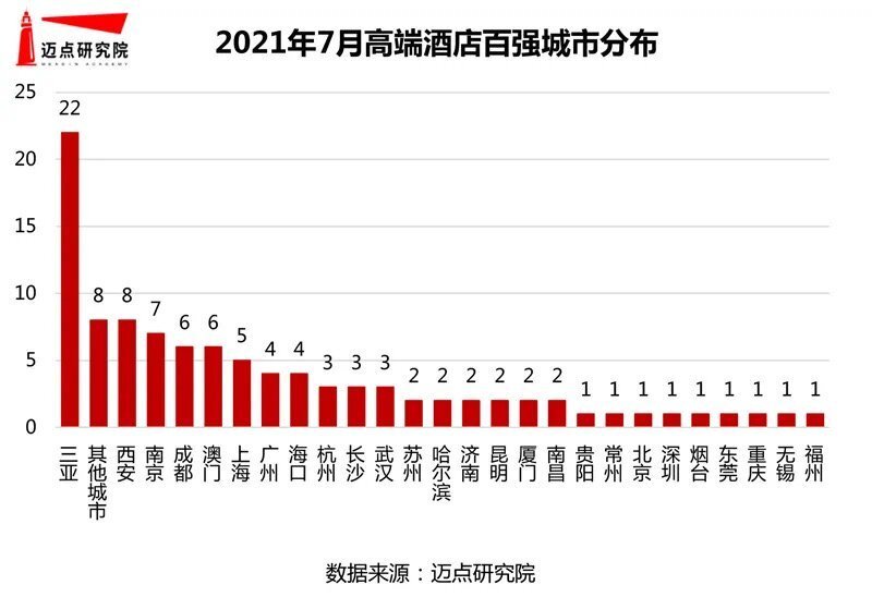 7月高端酒店竞争力指数100强榜单发布 海南26家酒店上榜